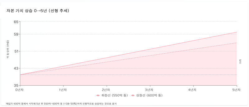 자본 가치 상승: 0 → 5년 (선형 가정)
