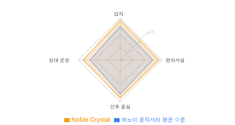 빈홈스 메트로폴리스(바딘) 가격은 ㎡당 1억2천만~1억6천만 동, 롯데 더 레지던스(리우자이)는 1억3천만~1억8천만 동, D’. 르 로이 솔레이(서호)는 1억~1억4천만 동에 형성돼 있다. 반면 Noble Crystal Tay Ho는 ㎡당 1억8천만~4억 동에 거래되며, 입지·건축·인프라 면에서 차별성을 확보한다.
